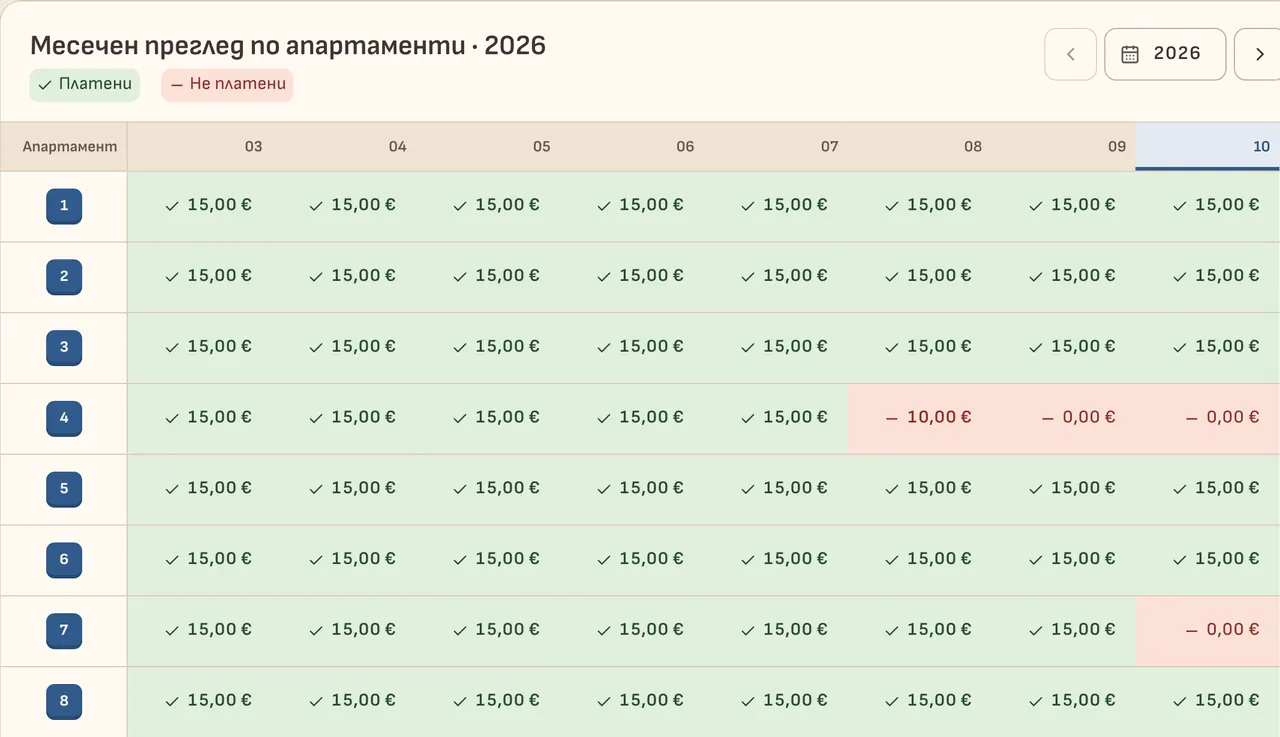 Месечната таблица по апартаменти: зелено за платените месеци, червено за липсващите.