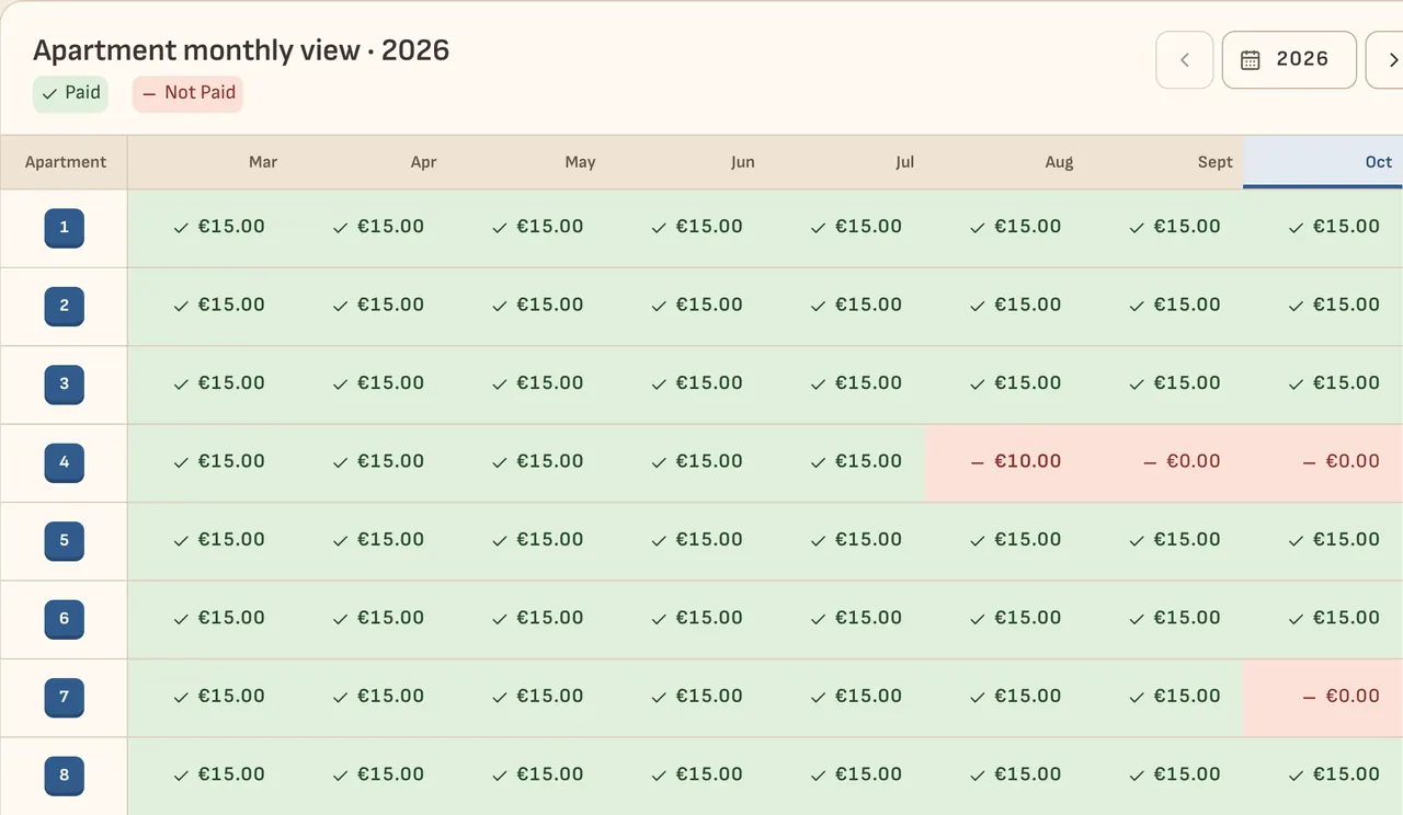 The apartment-by-month grid: green for paid months, red for missing ones.